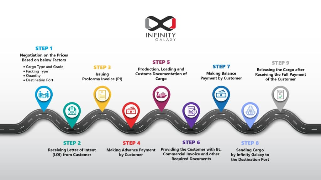Infinity Galaxy Purchase Process