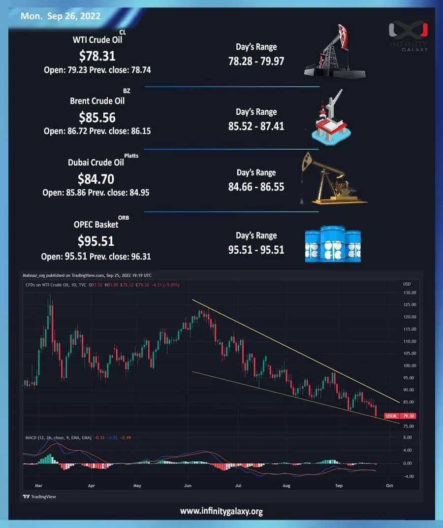 Weekly Oil Report: Dark Shadow Stays Despite Possibilities of Growth