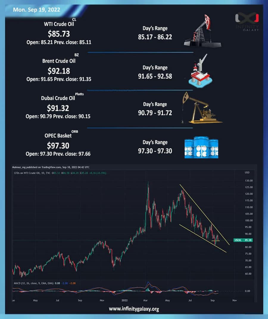 Weekly Oil Report: Fluctuations Happens with Fears and Uncertainties