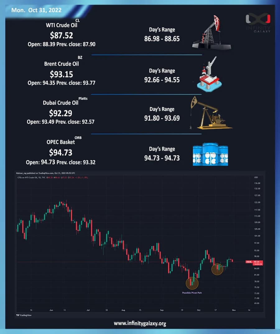 Weekly Oil Report: Economic Turmoil and Political Tensions Evoke Crude