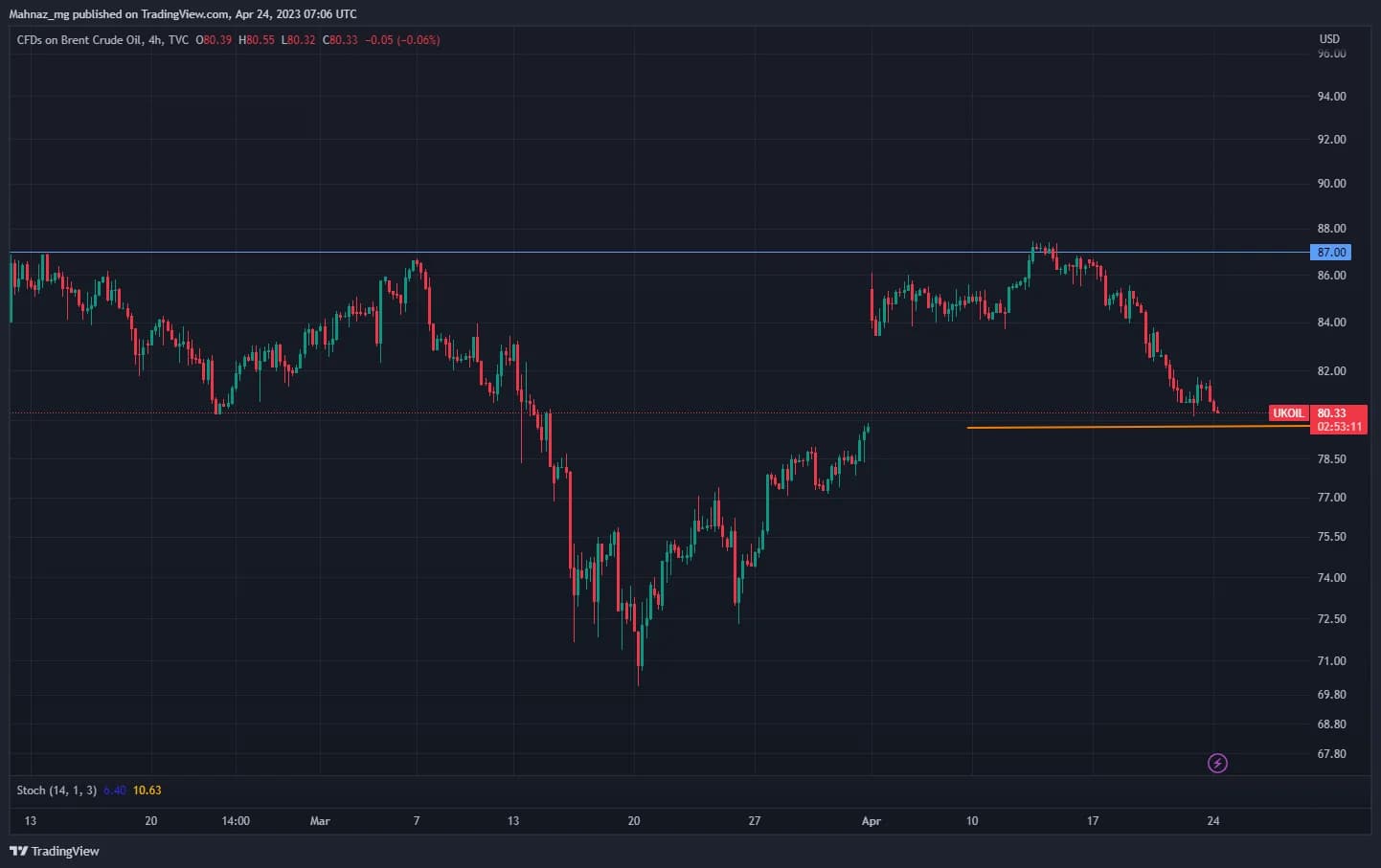 Weekly Oil Report: Tighter Supply Couldn’t Surpass 90