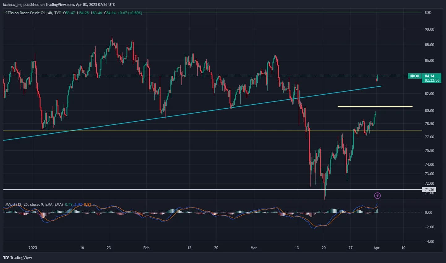 Weekly Oil Report: Back Above $80 By the OPEC Supply Cut