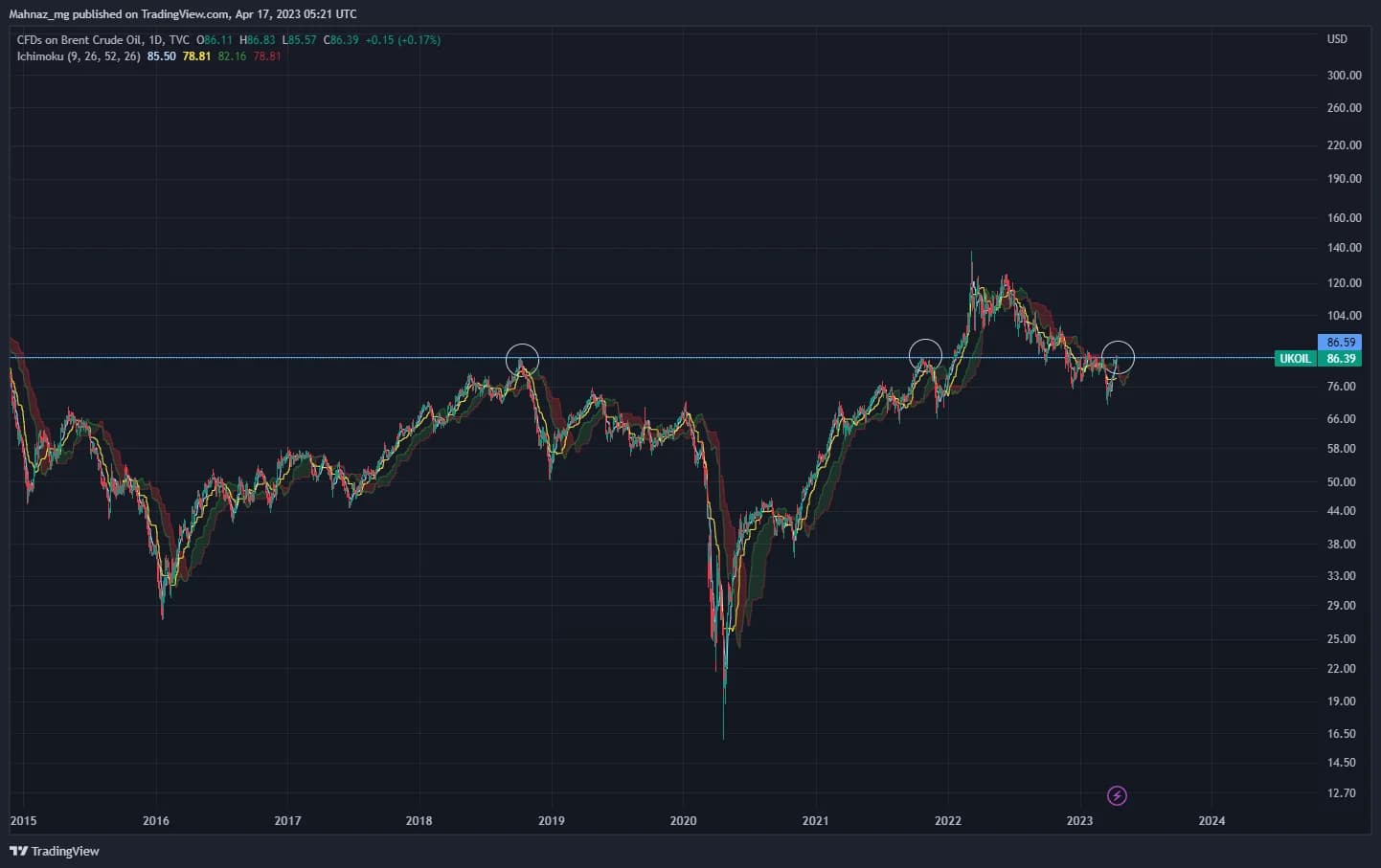 Weekly Oil Report: Bullish Sentiment Takes Control