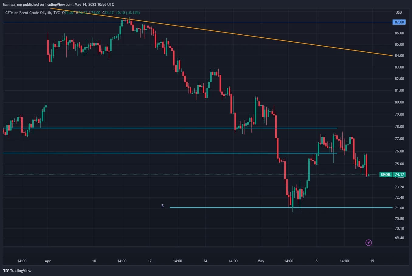 Weekly Oil Report: Mixed Concerns of Demand and Supply