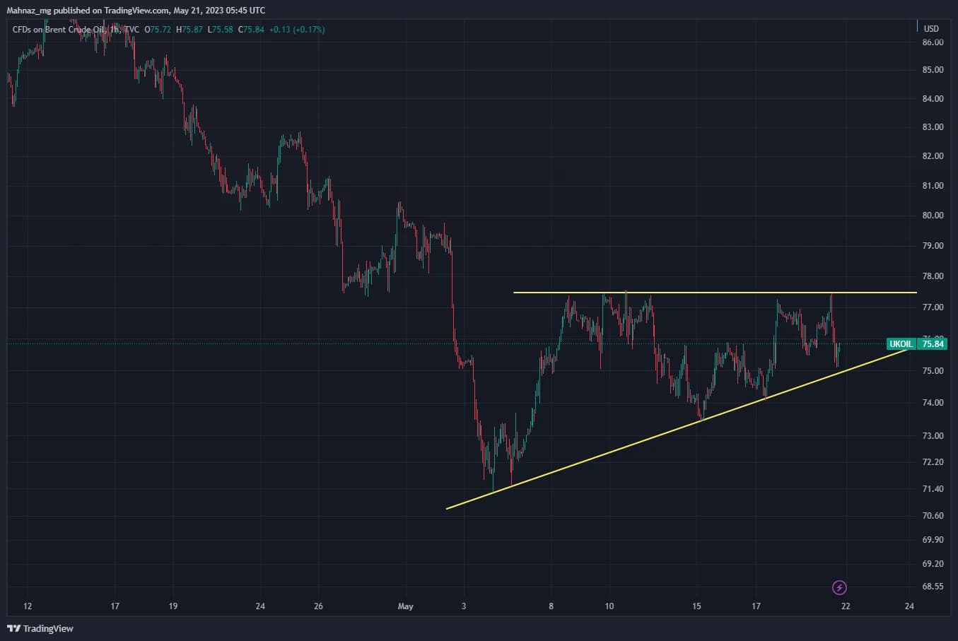 Weekly Oil Report: Up or Down, All Things Are Vague