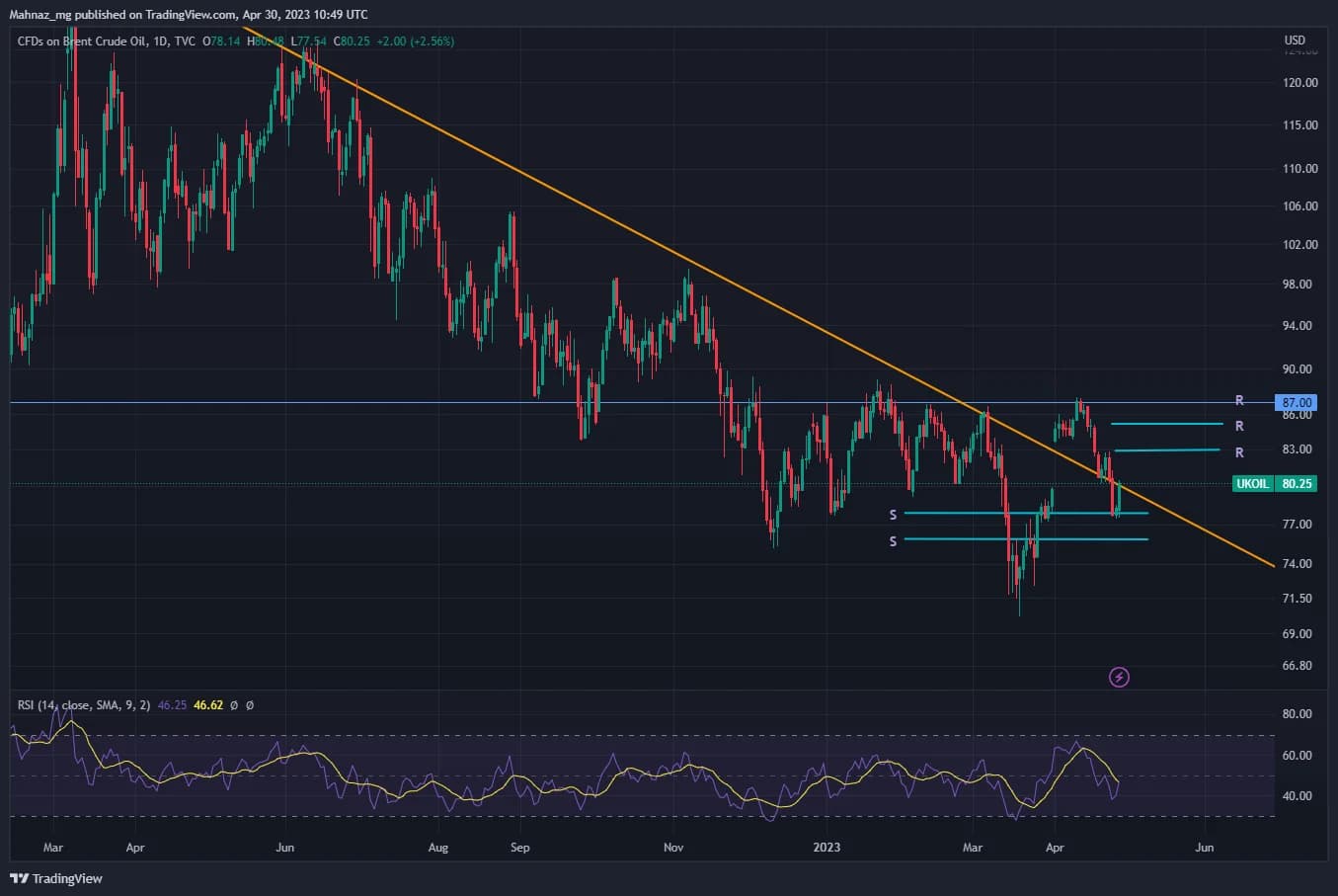Weekly Oil Report: Is the Price Exhausted to Go Higher?