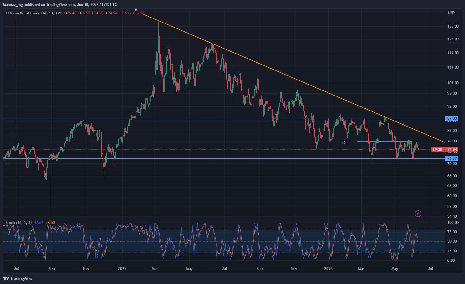 Weekly Oil Report: Quiet Global Market vs Iran’s Increasing Possibility