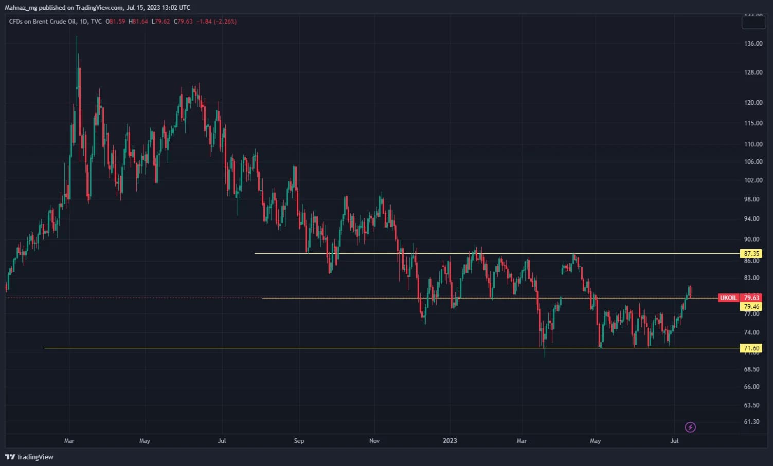 Weekly Oil Report: Growing Bullish Sentiments