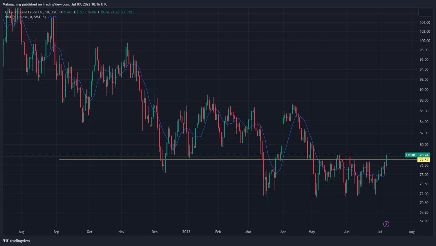 Weekly Oil Report: Sudden Bullishness Took Over