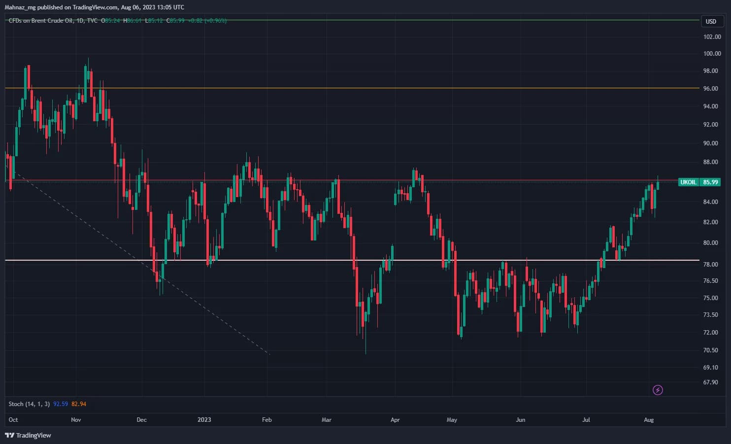 Weekly Oil Report: Tight Supply Fueling Bullishness