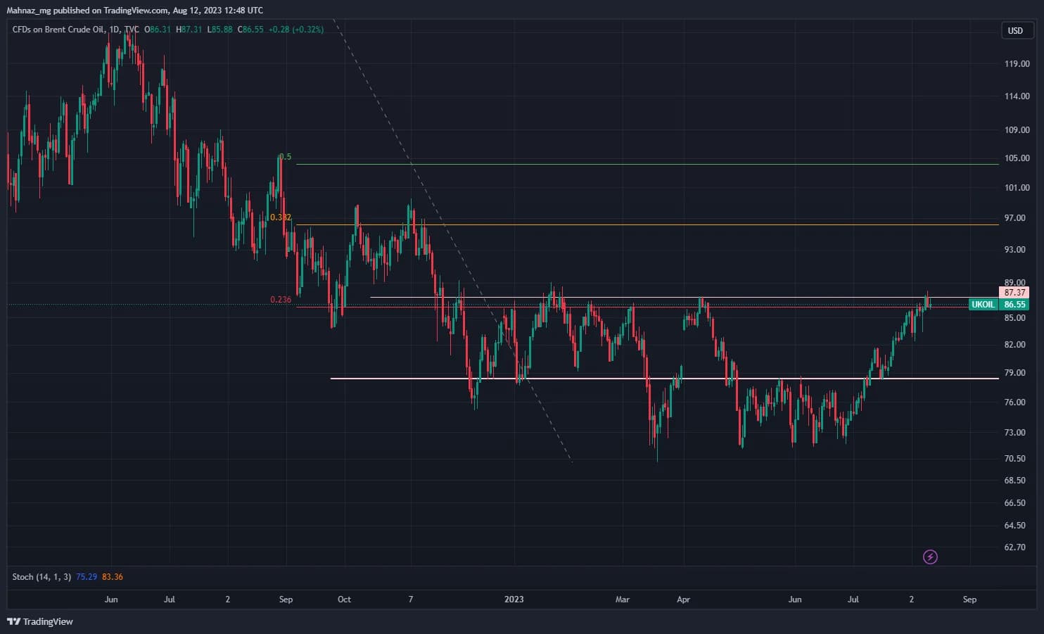 Weekly Oil Report: Expectations for Demand Growth in 2023