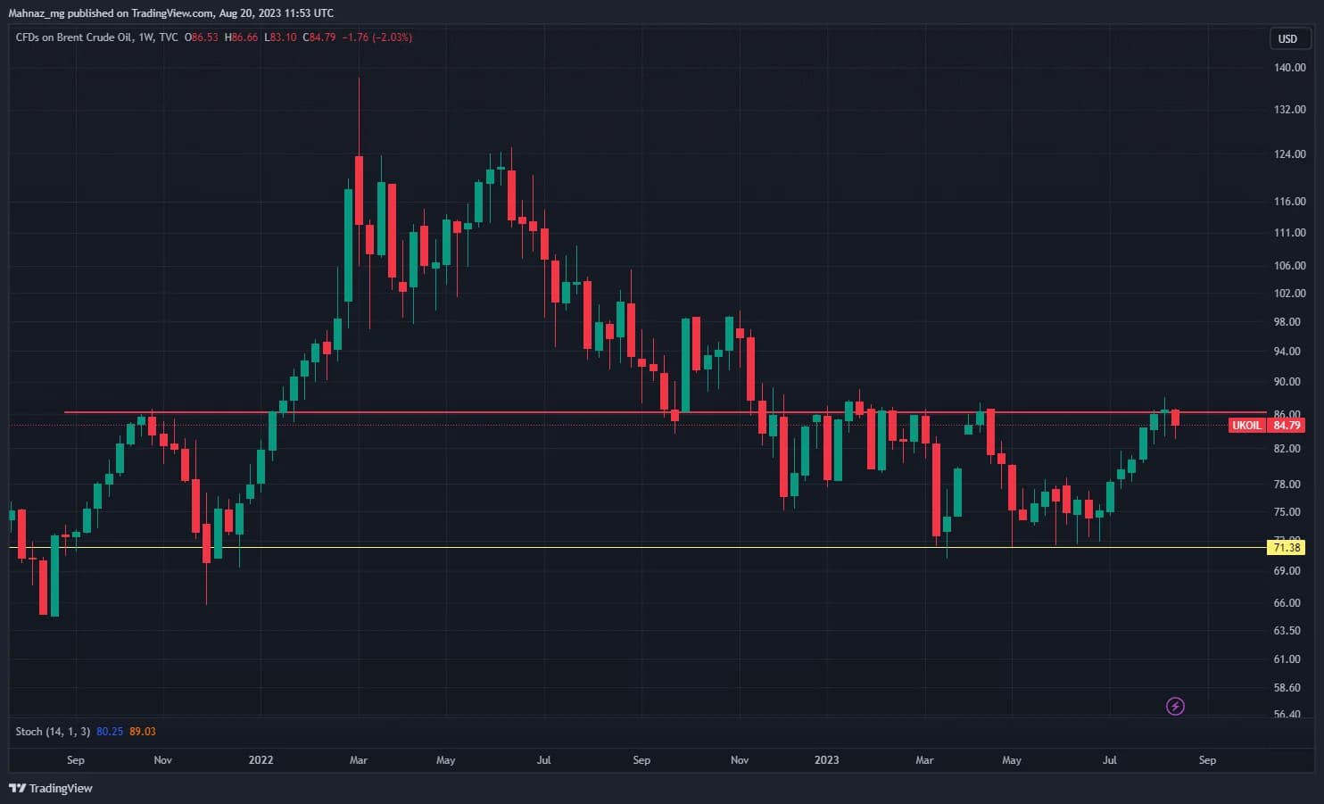 Weekly Oil Report: Uncertainty Suppressing Bullish Sentiment