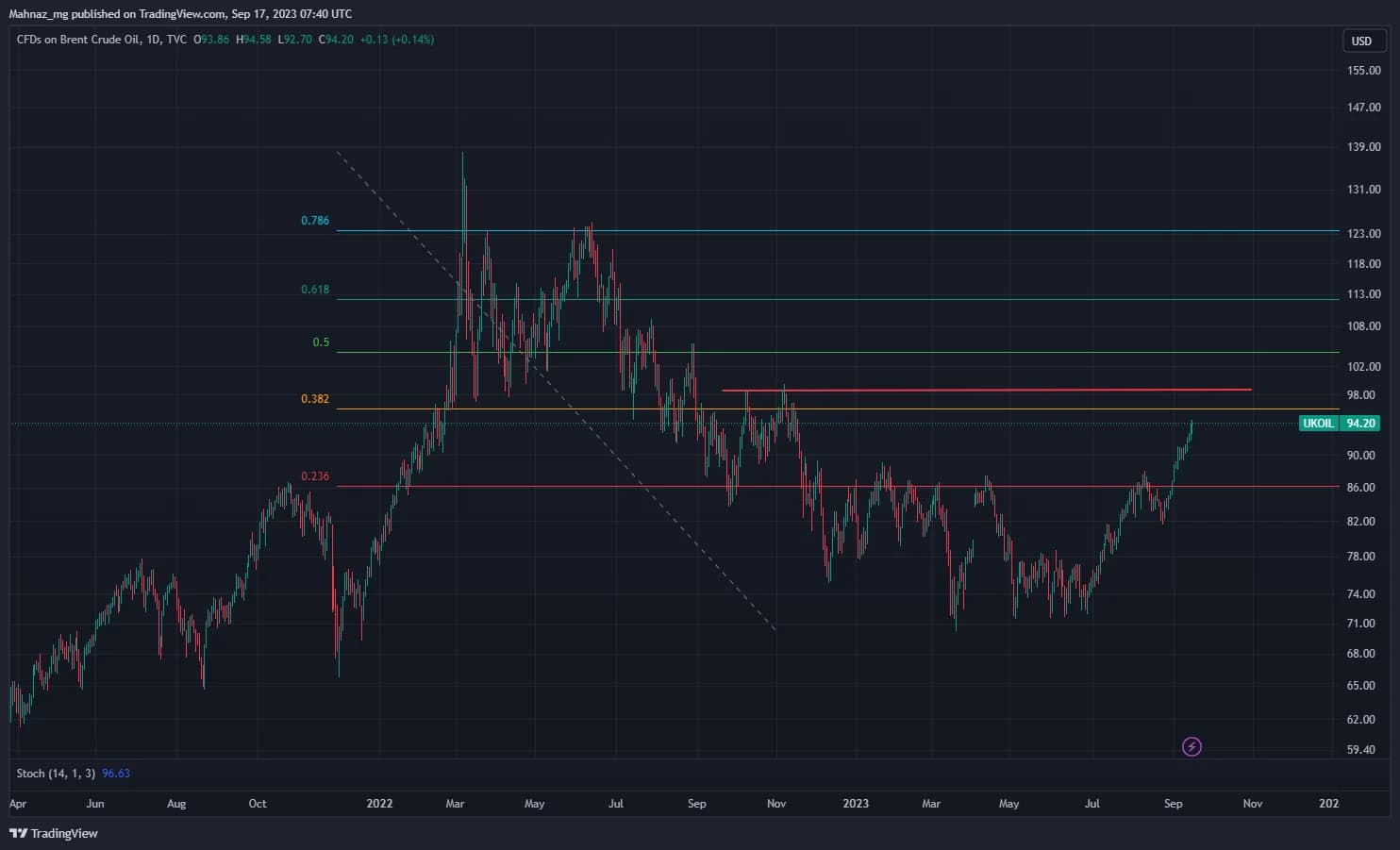 Weekly Oil Report: The Unstoppable Growth Continues