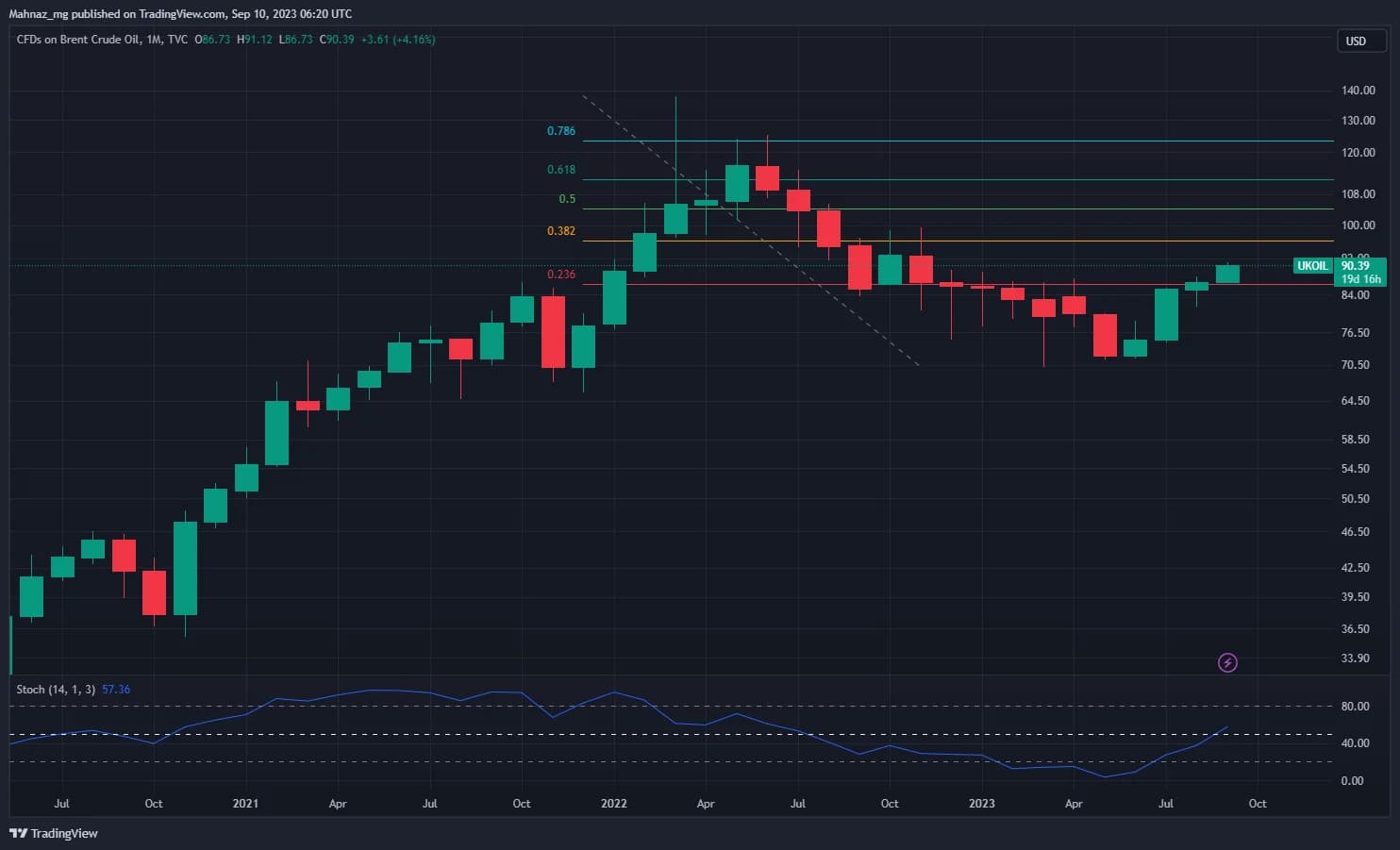 Weekly Oil Report: Supply Restrictions Driving Crude Higher