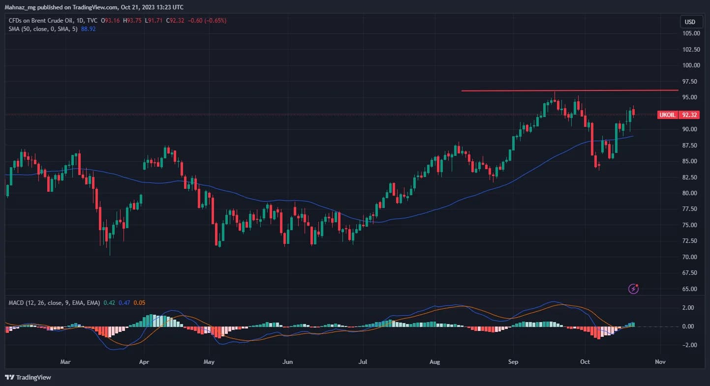 Weekly Oil Report: Prices Rising Under the Shadow of Intensifying War