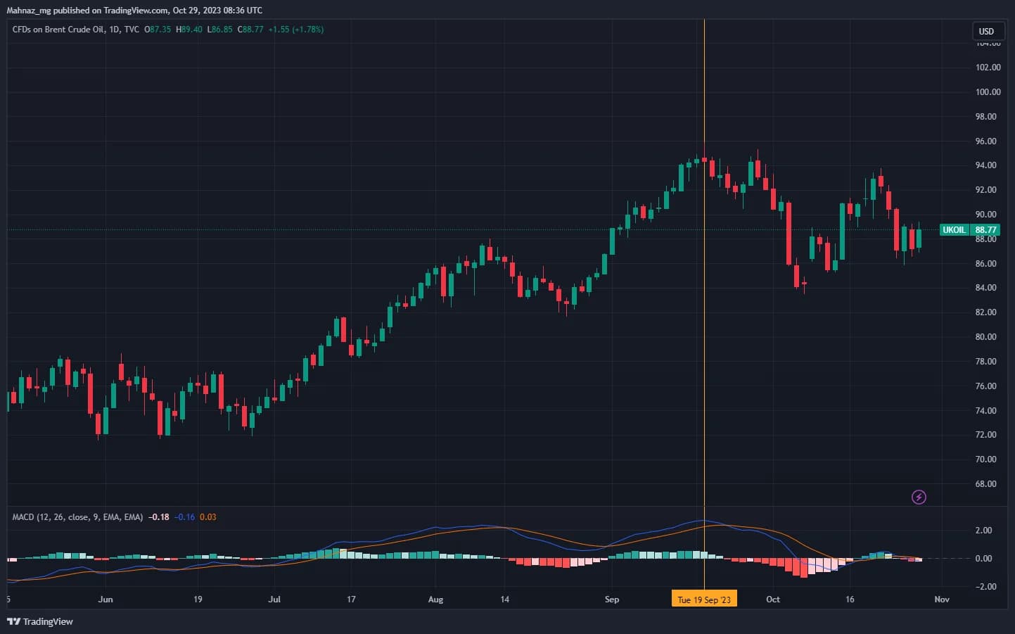 Weekly Oil Report: Unclear Fate of Tensions Makes More Uncertainties