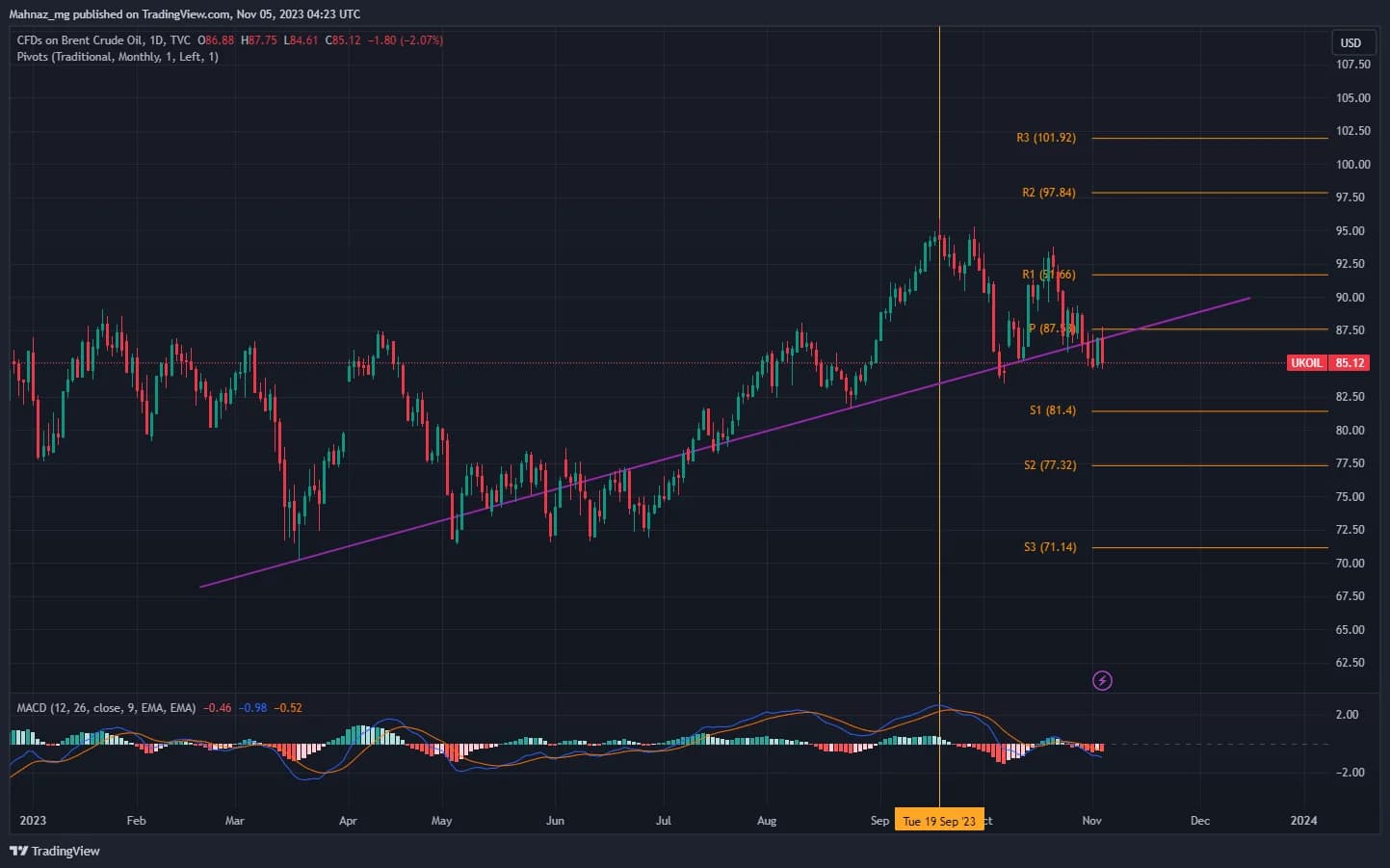 Weekly Oil Report: Entanglement of Political and Economic Factors