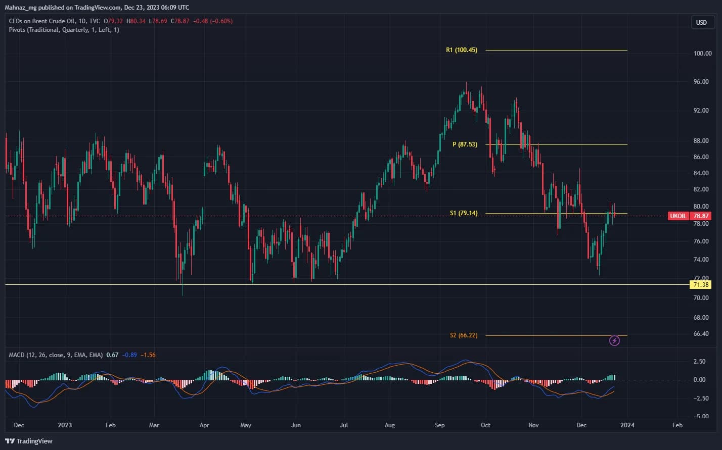 Weekly Oil Report: War Risks Threatens Global Trade