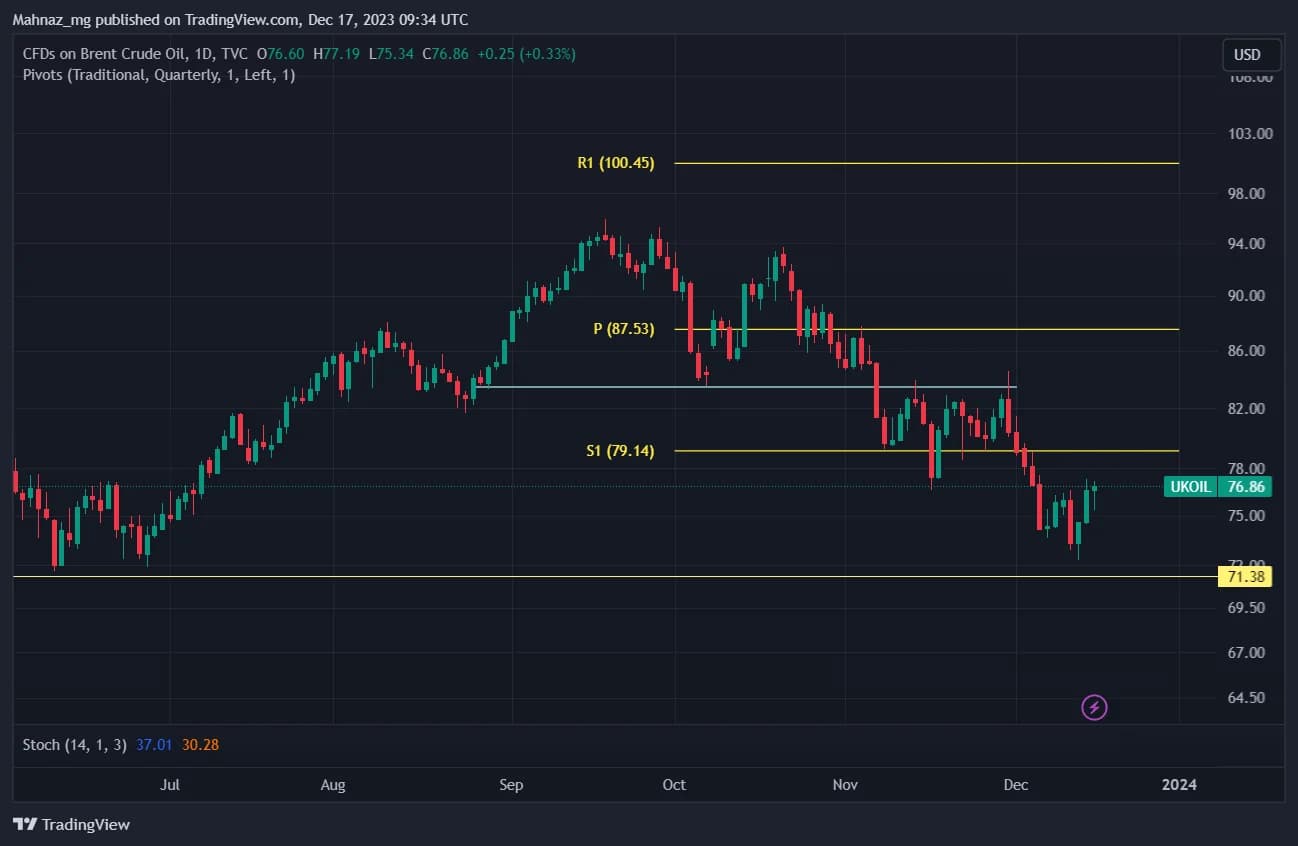 Weekly Oil Report: Bullish Sentiment Wears Off