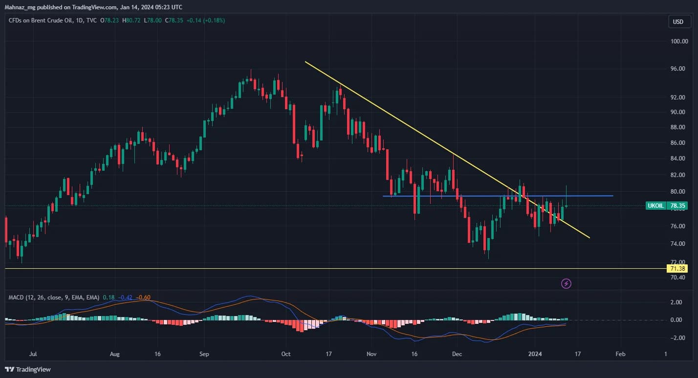 Weekly Oil Report: New Tensions of the Middle East Affecting Crude