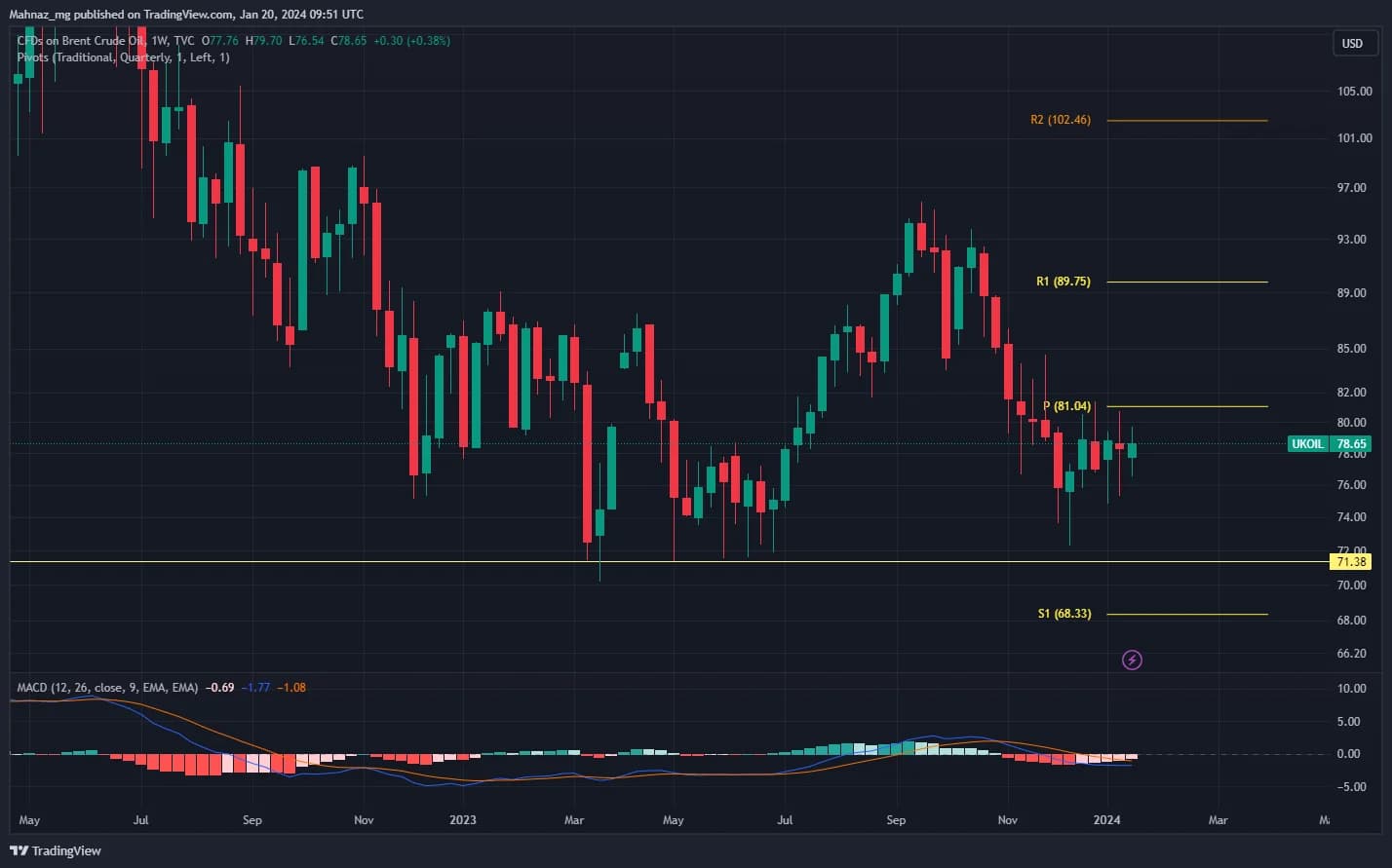 Weekly Oil Report: Geopolitical Tensions Keep Markets on Edge