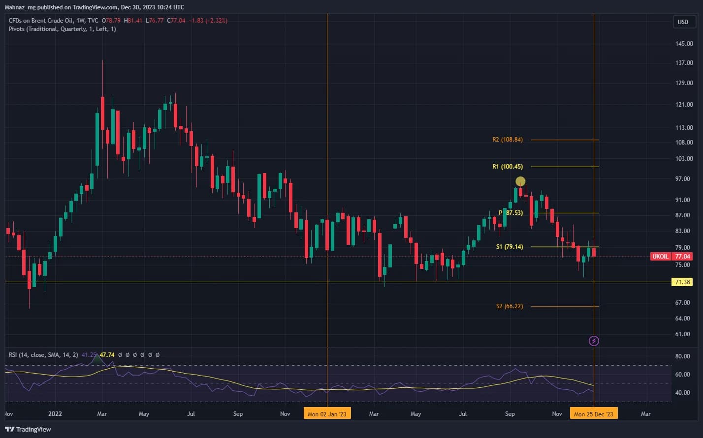 Weekly Oil Report: A Look At 2023 for Commodities