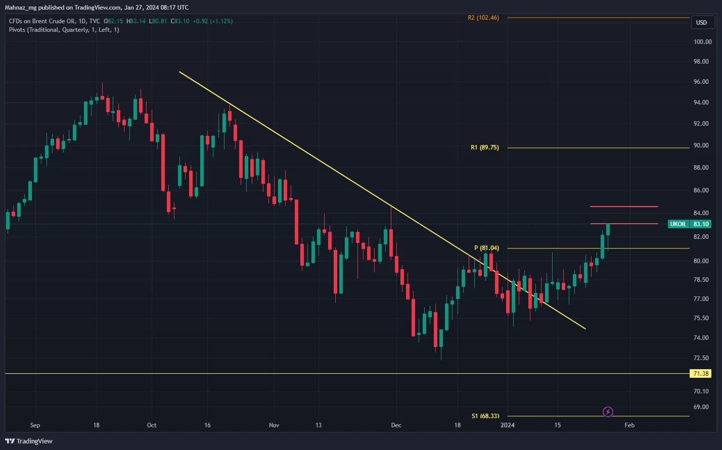 Weekly Oil Report: Escalating Tensions Turned Sentiment Bullish