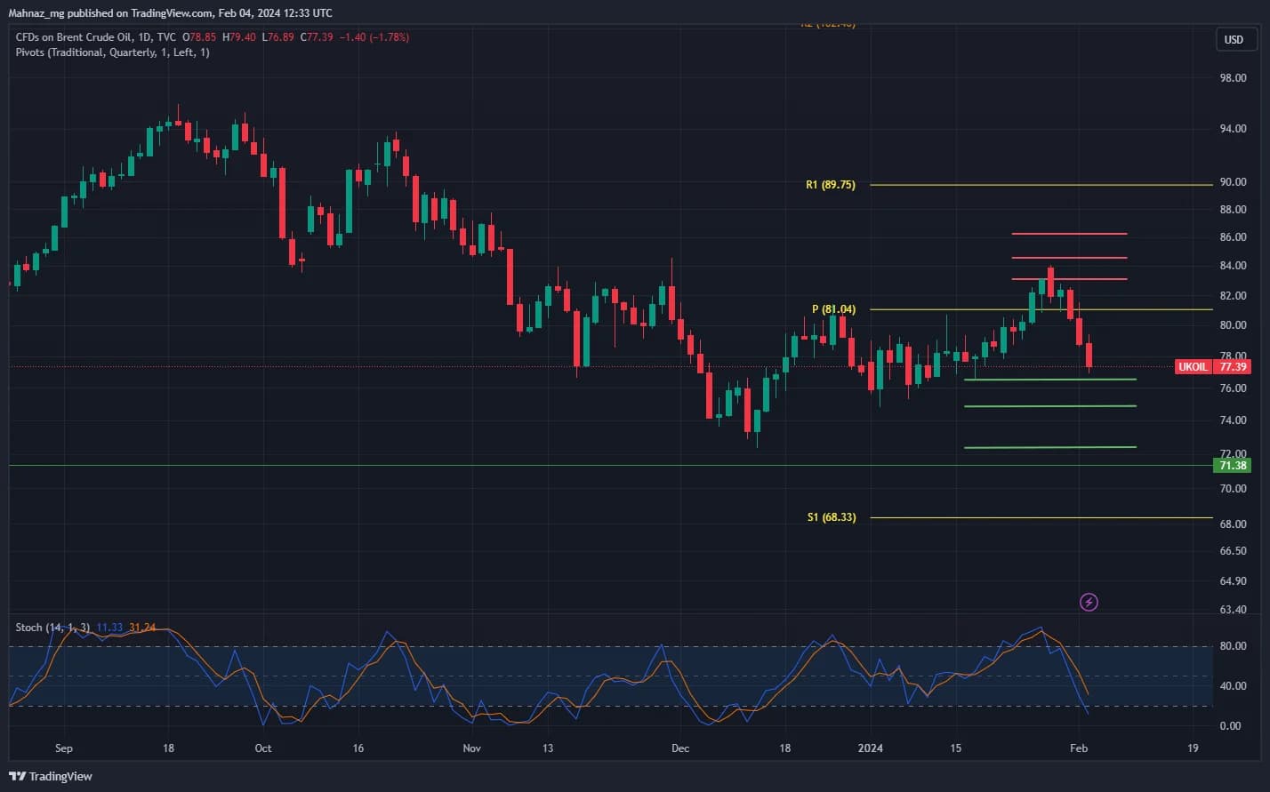 Weekly Oil Report: Possibility of Lower Tensions Awakened Bears