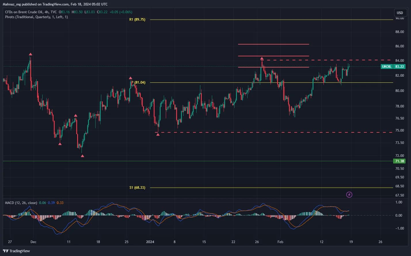 Weekly Oil Report: Shadow of Uncertainty and Mixed Sentiment
