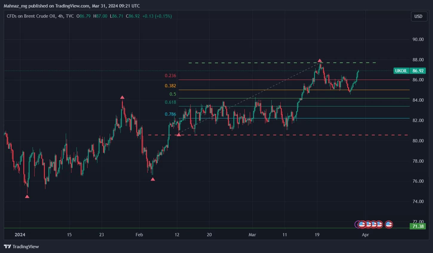 Weekly Oil Report: Rising Trend Continues in Crude
