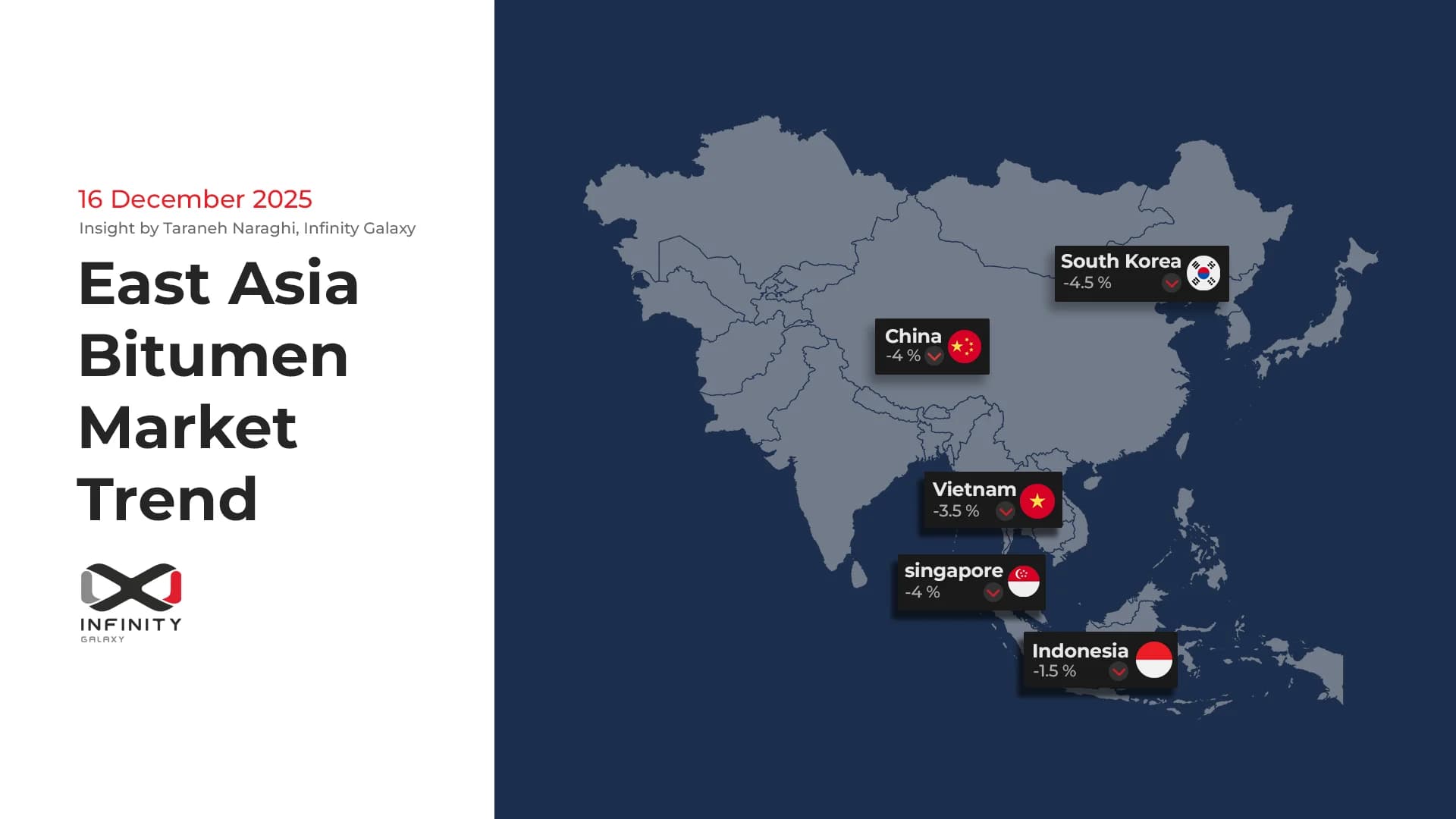 East Asia Bitumen Market Analysis: Oversupply and Weak Demand Keep Prices Under Pressure