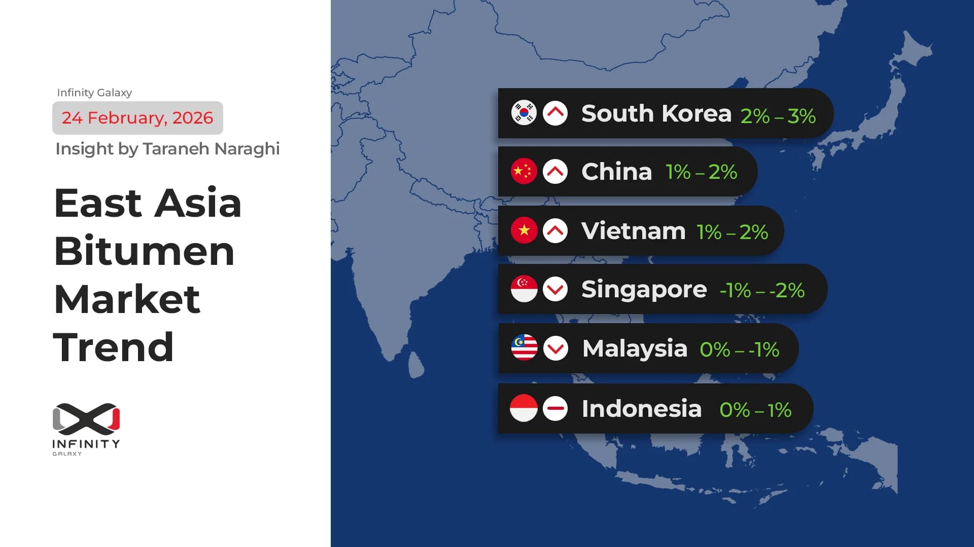 East Asia Bitumen Market, Slow Restart, Selective Strength