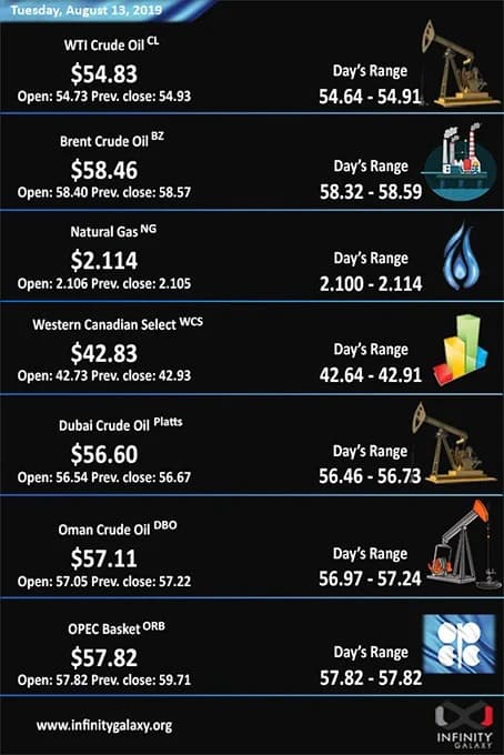 Infinity Galaxy's analysis of the crude oil price in the second week of August