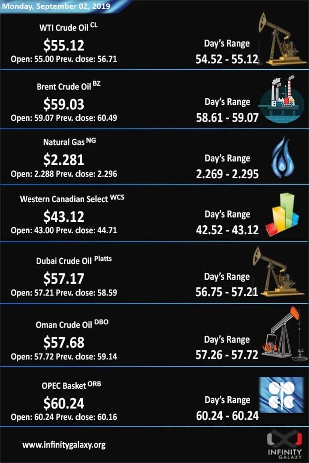 Infinity Galaxy analysis of the crude oil price in the first week of September