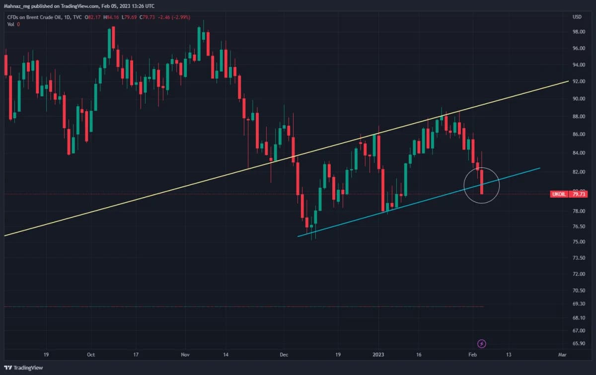 Weekly Oil Report: Slope of Oil After New Job Data
