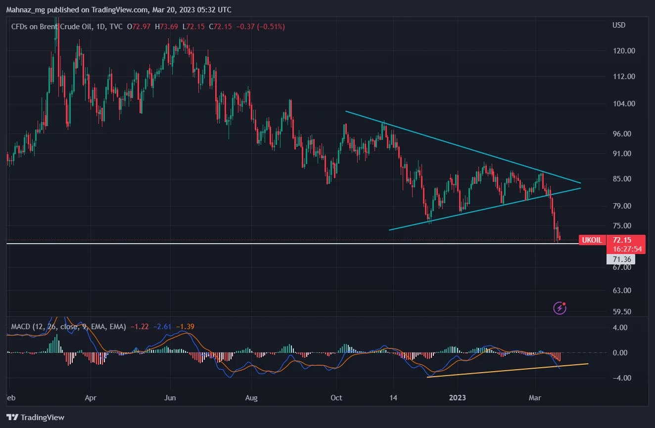 Weekly Oil Report: Brent Falls by the Rising Fears of a Financial Crisis