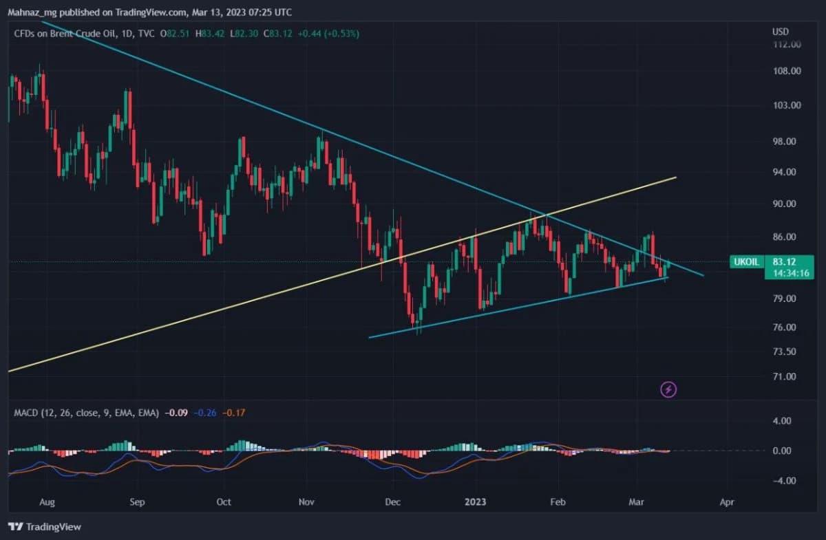 Weekly Oil Report: Confusion in Market Direction