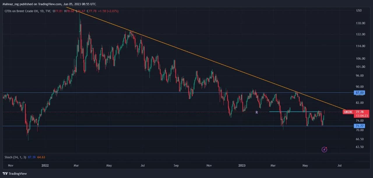 Weekly Oil Report: Will Cuts Push the Market Once More?