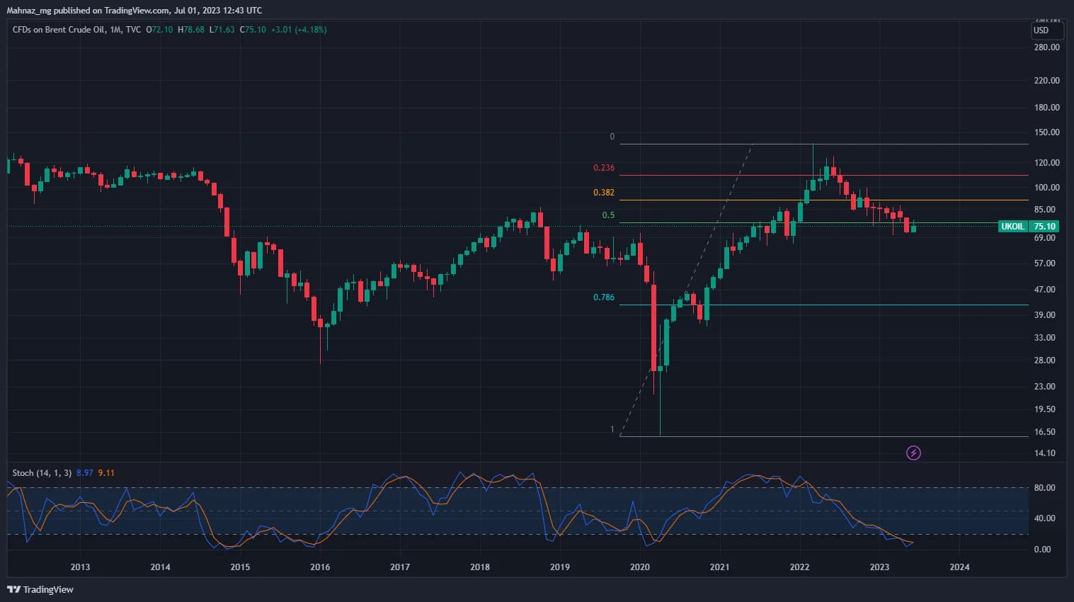 Weekly Oil Report: June Ends with a Growth After Seven Months of Consecutive Decline