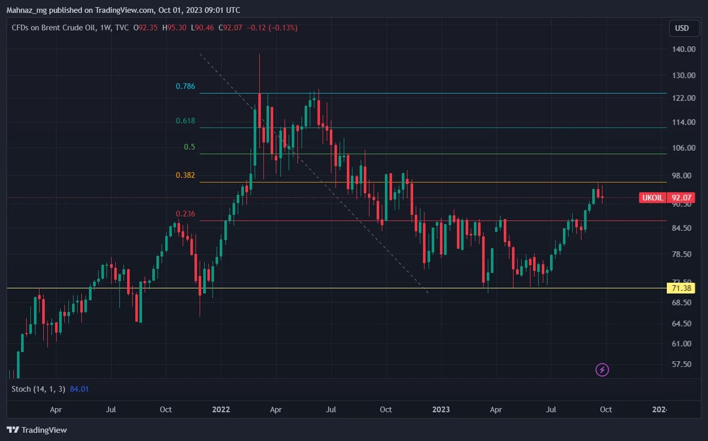 Weekly Oil Report: Positive Sentiment Still Has the Markets