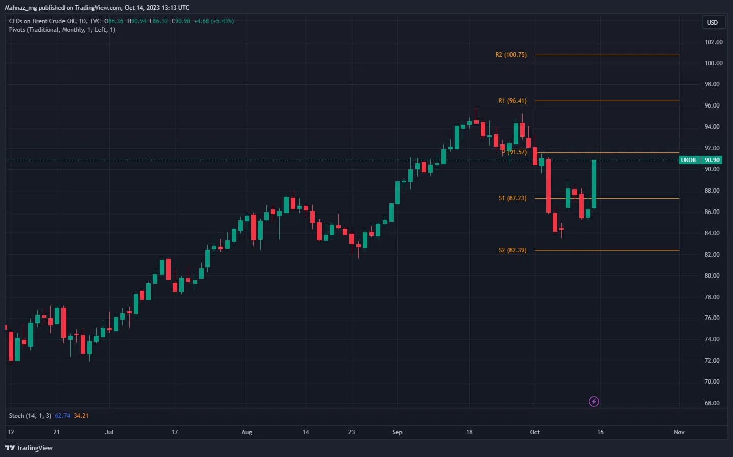 Weekly Oil Report: Middle East Tensions Shaking the Markets