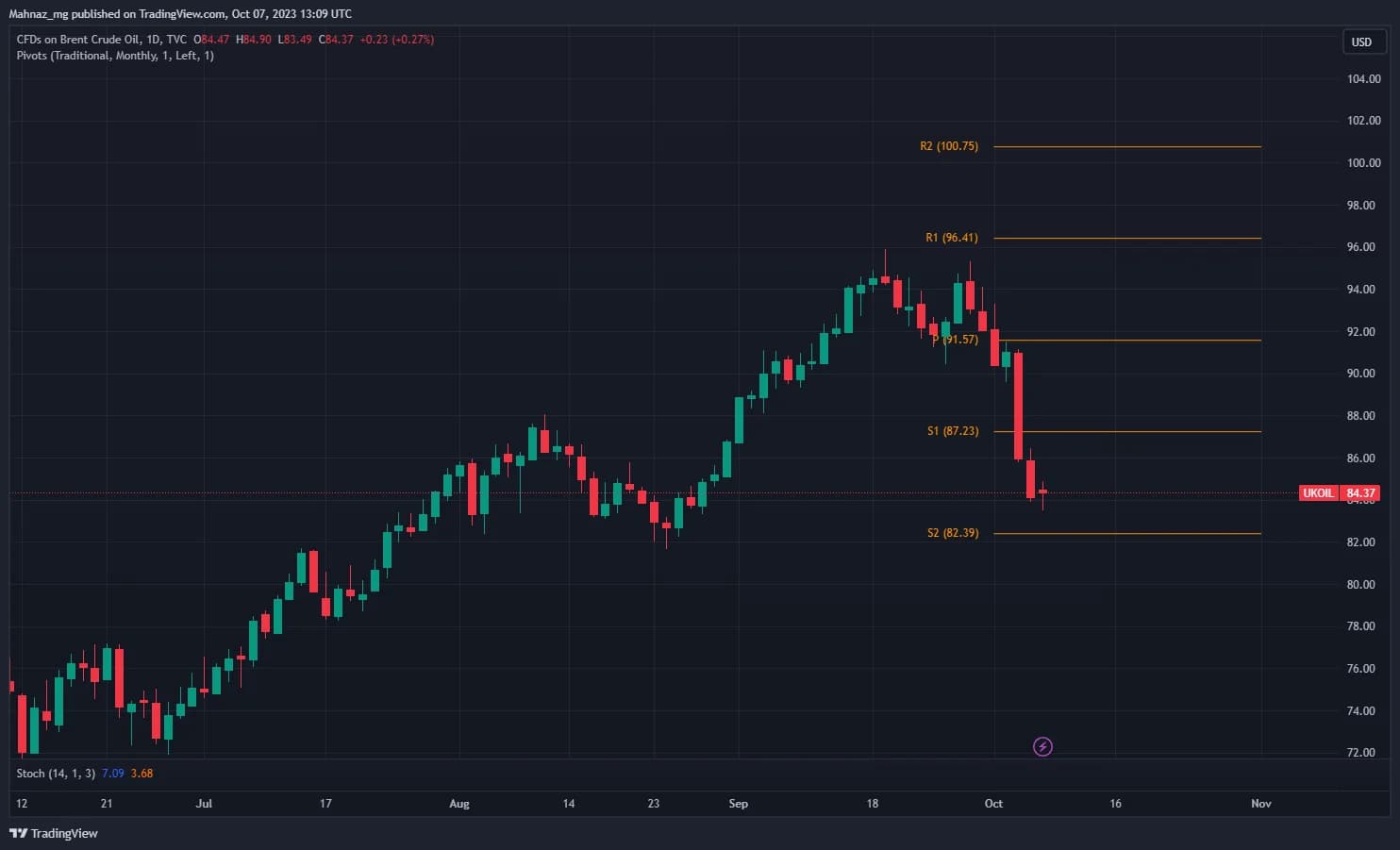 Weekly Oil Report: Sudden Shocks Bring More Complexity