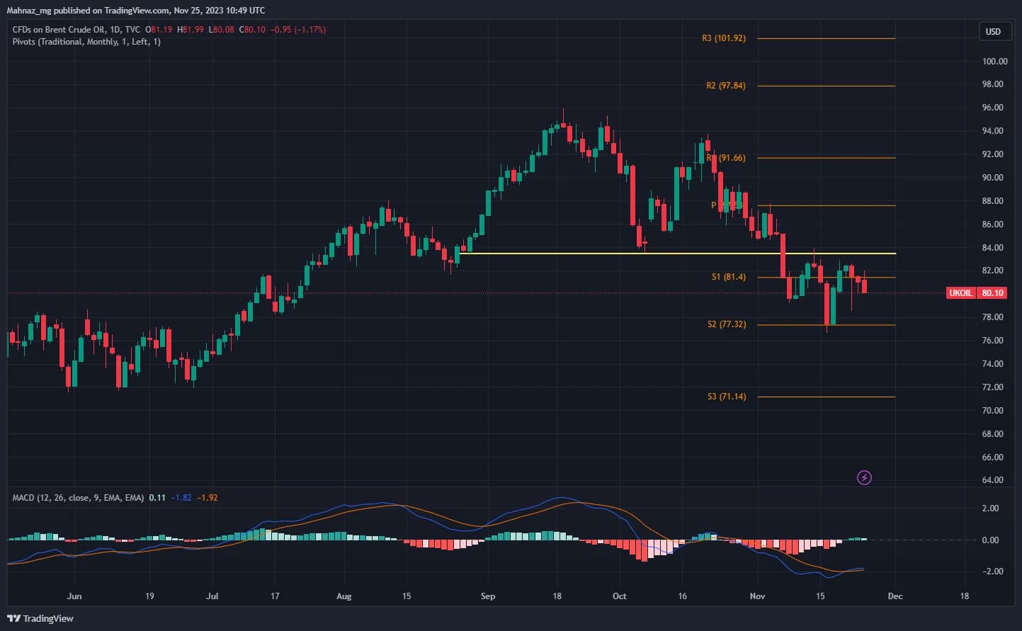 Weekly Oil Report: Sluggish Movement of Markets