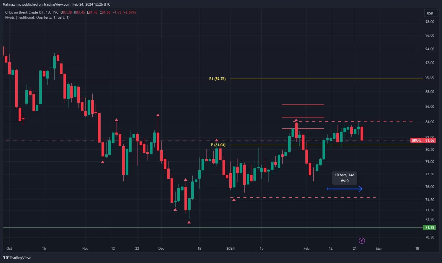 Weekly Oil Report: Little Volatilities of Crude Prices