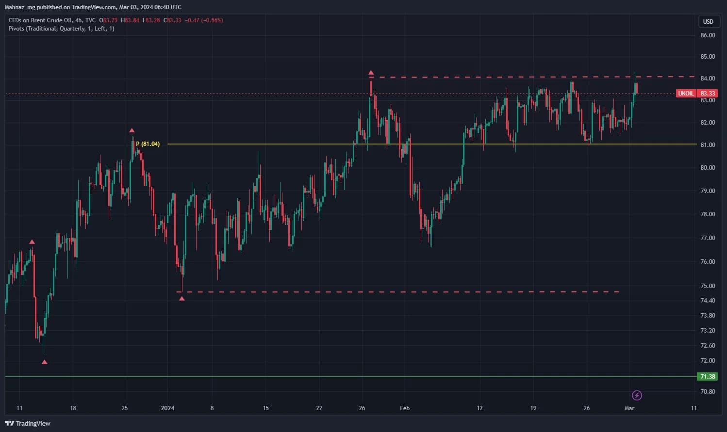 Weekly Oil Report: March Bears Two Important Events