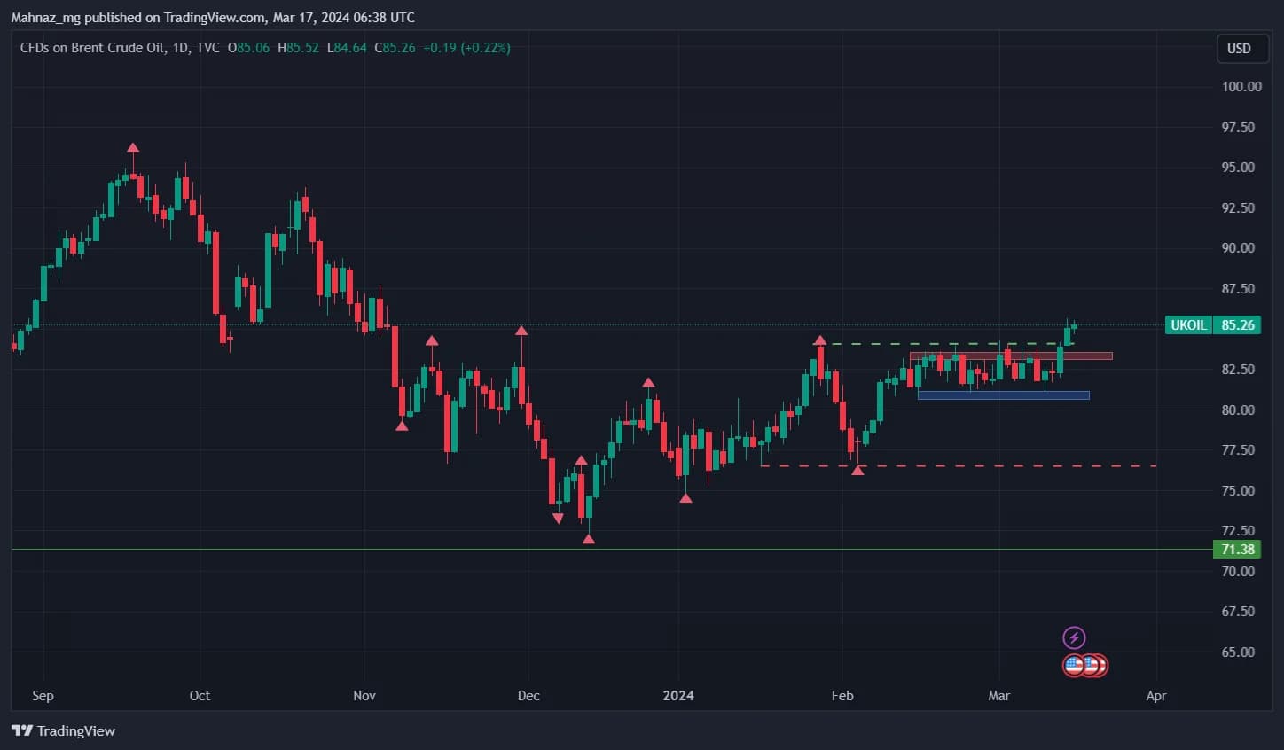 Weekly Oil Report: Bullish Sentiment in Favour of Crude and Commodities
