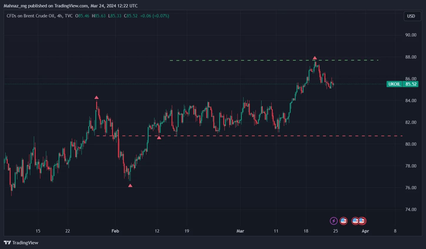 Weekly Oil Report: Strong Demand Projections Boosting Positive Sentiment