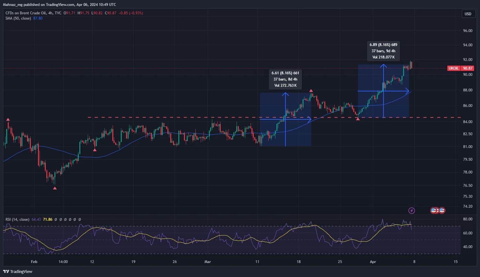 Weekly Oil Report: Geopolitical Risks Pushed Brent Above $90