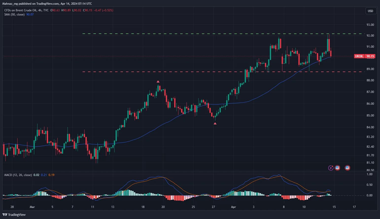 Weekly Oil Report: Iran Retaliatory Attack Intensifies Region Tensions