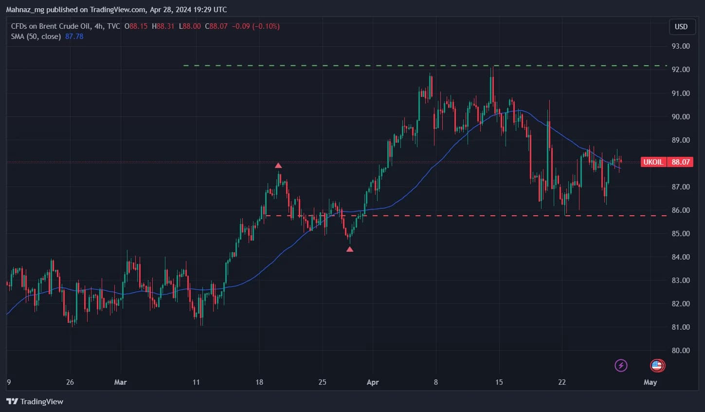 Weekly Oil Report: Market Stays in Favour of Bulls